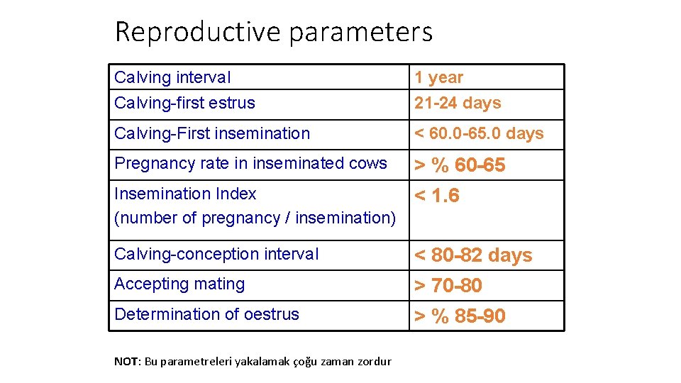 Reproductive parameters Calving interval Calving-first estrus 1 year 21 -24 days Calving-First insemination <