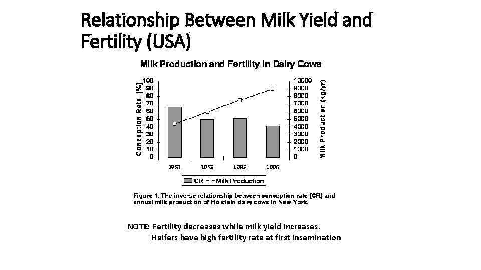 Relationship Between Milk Yield and Fertility (USA) NOTE: Fertility decreases while milk yield increases.