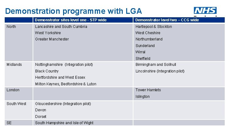 Demonstration programme with LGA North Demonstrator sites level one - STP wide Demonstrator level