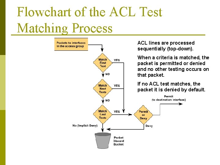 Flowchart of the ACL Test Matching Process ACL lines are processed sequentially (top-down). When