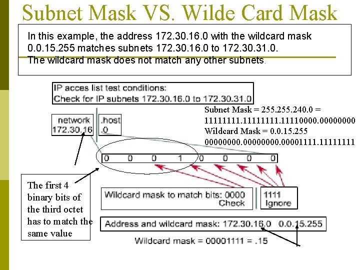 Subnet Mask VS. Wilde Card Mask In this example, the address 172. 30. 16.