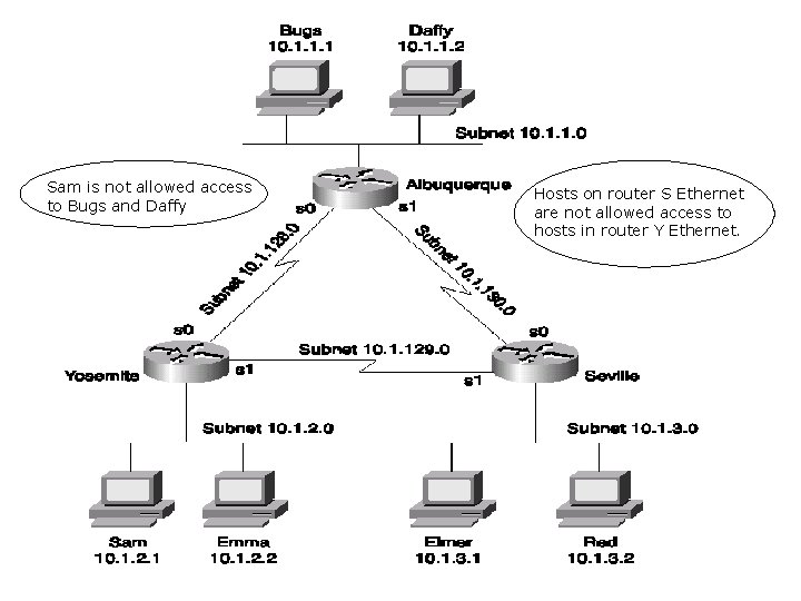 Sam is not allowed access to Bugs and Daffy Hosts on router S Ethernet