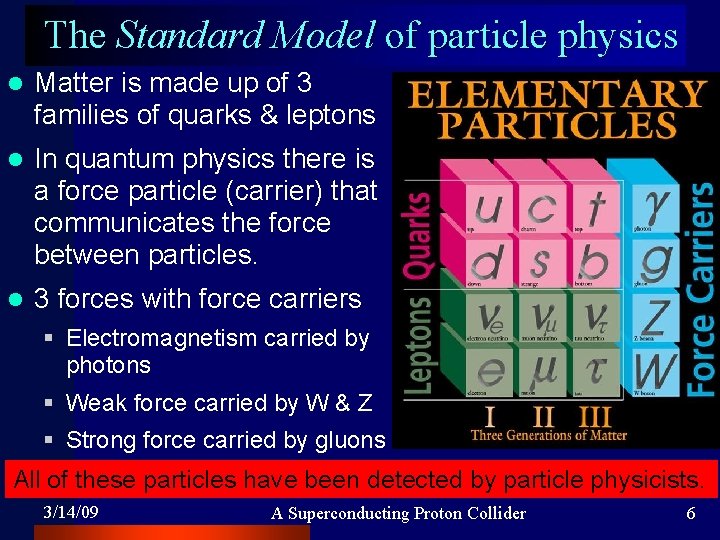 The Standard Model of particle physics l Matter is made up of 3 families