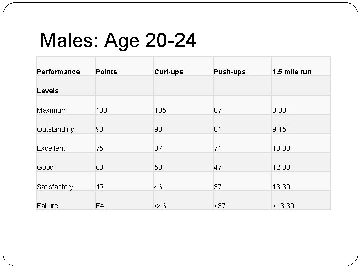 Males: Age 20 -24 Performance Points Curl-ups Push-ups 1. 5 mile run Maximum 100