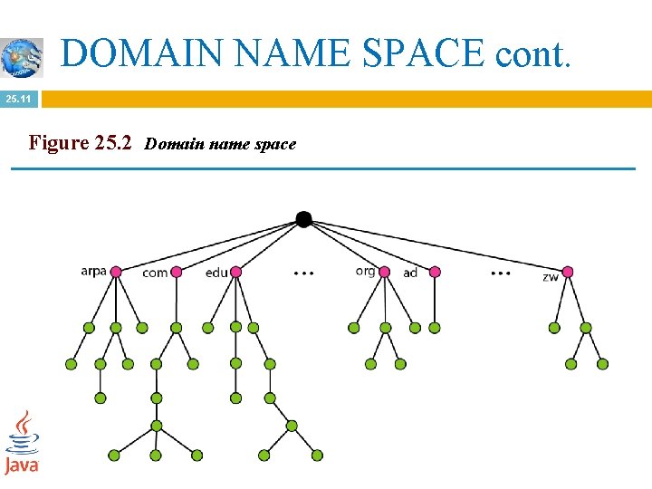 DOMAIN NAME SPACE cont. 25. 11 Figure 25. 2 Domain name space 