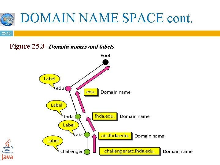 DOMAIN NAME SPACE cont. 25. 13 Figure 25. 3 Domain names and labels 