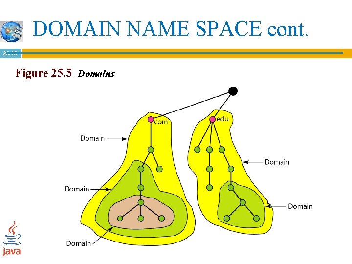 DOMAIN NAME SPACE cont. 25. 15 Figure 25. 5 Domains 25. 15 