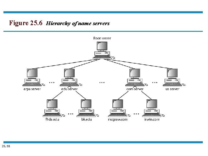 Figure 25. 6 Hierarchy of name servers 25. 18 