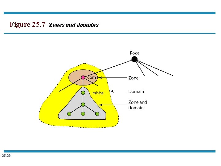 Figure 25. 7 Zones and domains 25. 20 