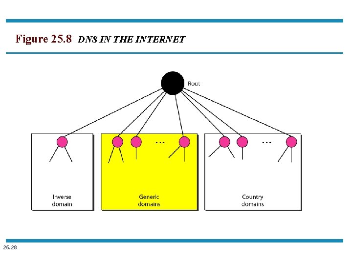Figure 25. 8 DNS IN THE INTERNET 25. 28 