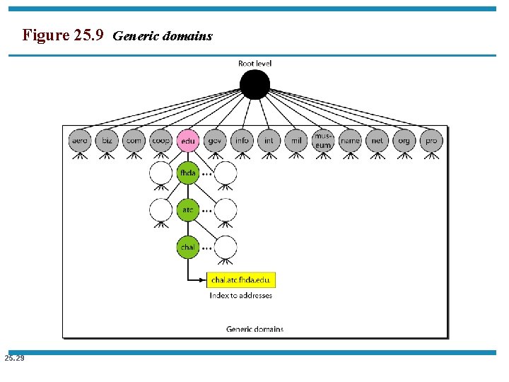 Figure 25. 9 Generic domains 25. 29 
