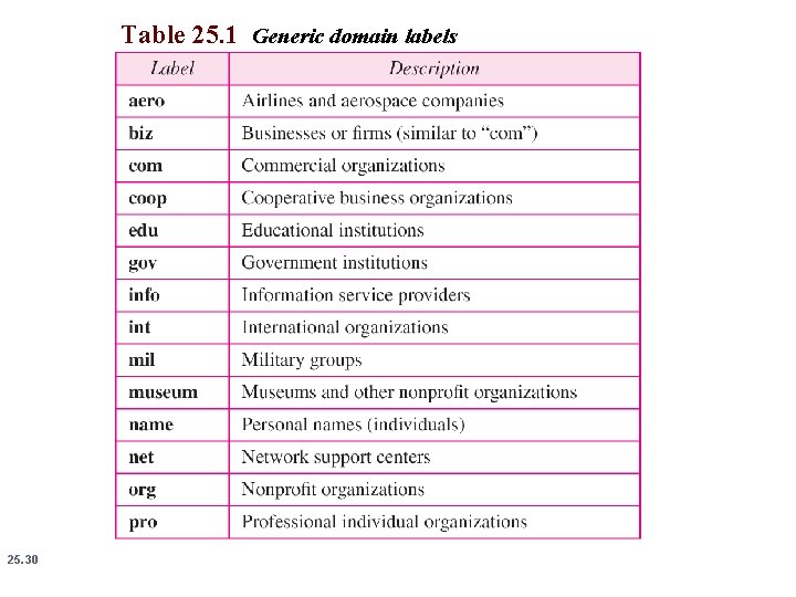 Table 25. 1 Generic domain labels 25. 30 