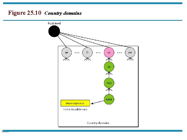 Figure 25. 10 Country domains 25. 32 