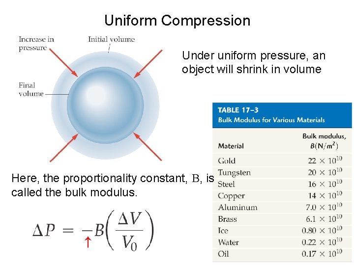 Uniform Compression Under uniform pressure, an object will shrink in volume Here, the proportionality