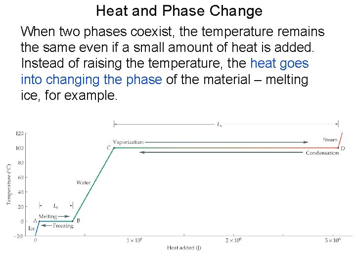 Heat and Phase Change When two phases coexist, the temperature remains the same even