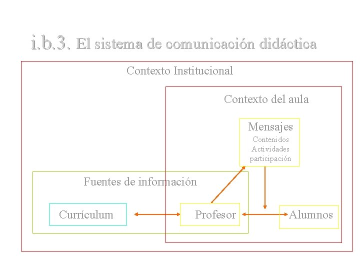 i. b. 3. El sistema de comunicación didáctica Contexto Institucional Contexto del aula Mensajes