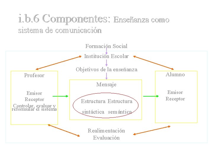 i. b. 6 Componentes: Enseñanza como sistema de comunicación Formación Social Institución Escolar Profesor