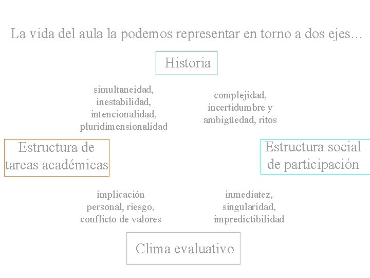 La vida del aula la podemos representar en torno a dos ejes… Historia simultaneidad,