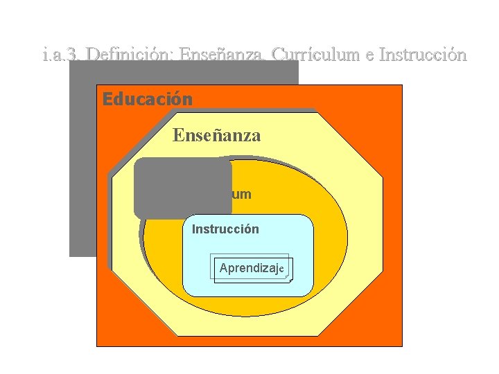 i. a. 3. Definición: Enseñanza, Currículum e Instrucción Educación Enseñanza Currículum Instrucción Aprendizaje Didáctica