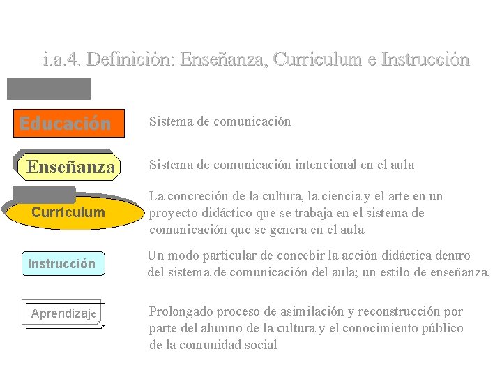 i. a. 4. Definición: Enseñanza, Currículum e Instrucción Educación Enseñanza Sistema de comunicación intencional