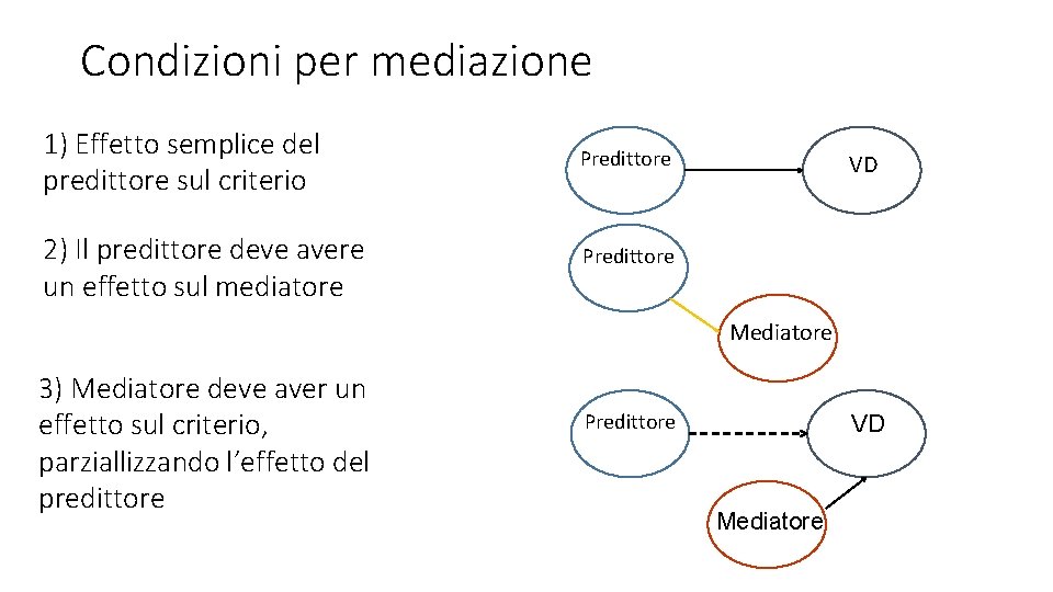 Condizioni per mediazione 1) Effetto semplice del predittore sul criterio 2) Il predittore deve