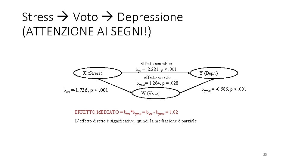 Stress Voto Depressione (ATTENZIONE AI SEGNI!) X (Stress) bwx =-1. 736, p <. 001