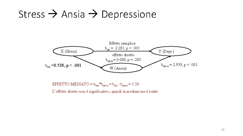 Stress Ansia Depressione X (Stress) bwx =0. 538, p <. 001 Effetto semplice byx
