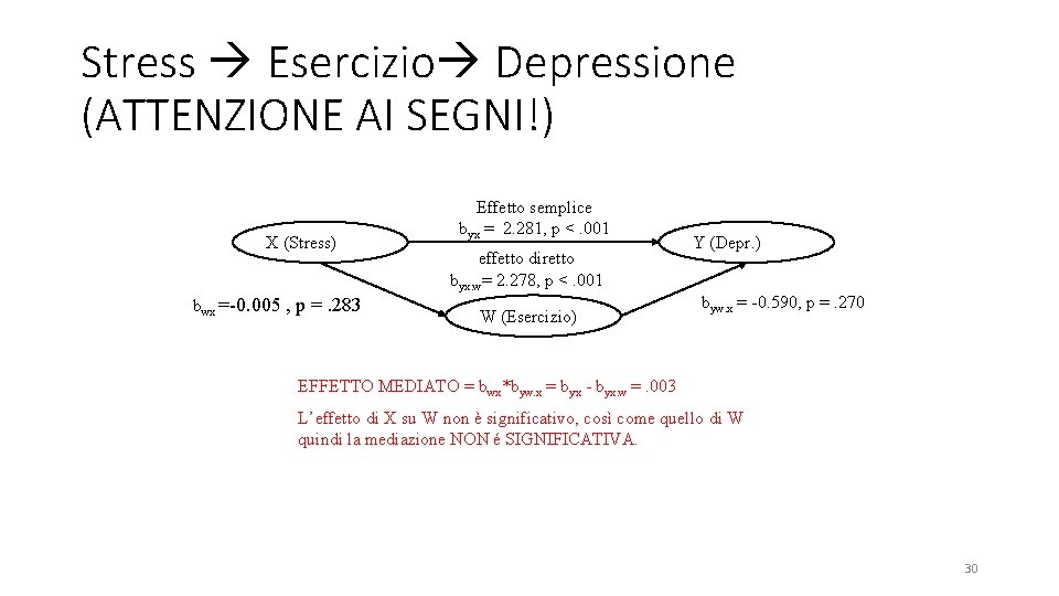 Stress Esercizio Depressione (ATTENZIONE AI SEGNI!) X (Stress) bwx =-0. 005 , p =.
