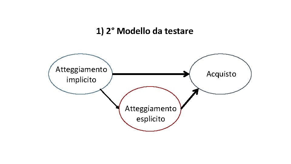 1) 2° Modello da testare Atteggiamento implicito Acquisto Atteggiamento esplicito 
