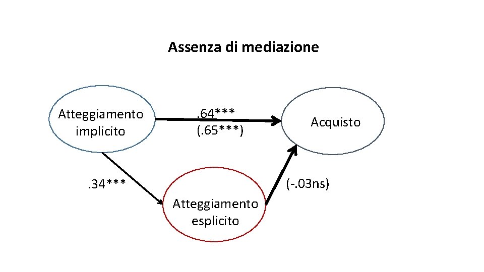 Assenza di mediazione Atteggiamento implicito . 64*** (. 65***) Acquisto (-. 03 ns) .