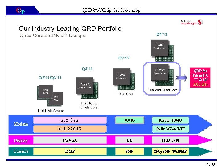 CCv. P QRD対応Chip Set Road map QRD for Tablet PC 7” & 10” 2013.