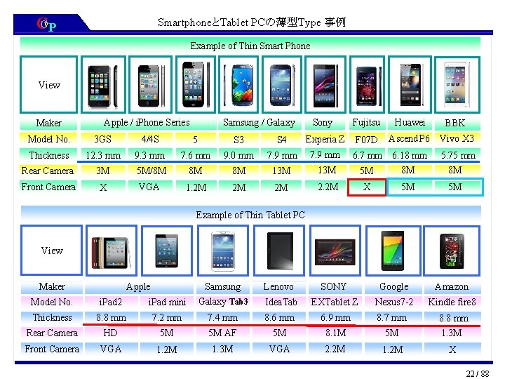 CCv. P SmartphoneとTablet PCの薄型Type 事例 Example of Thin Smart Phone View Maker Apple /