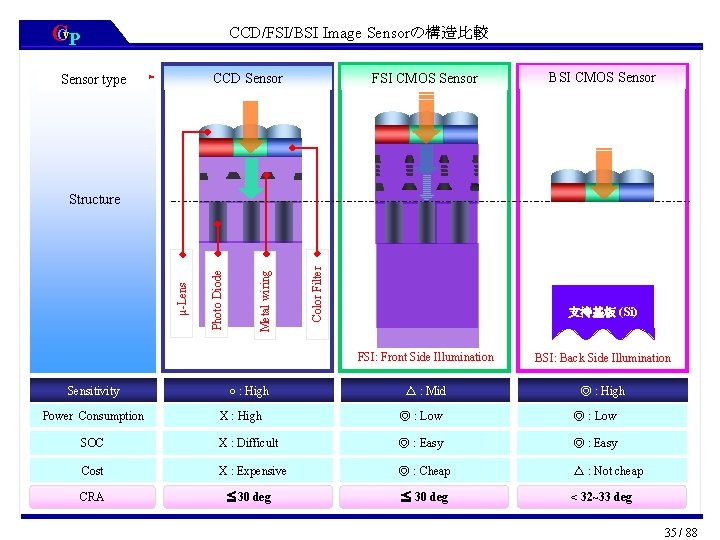 CCv. P CCD/FSI/BSI Image Sensorの構造比較 FSI CMOS Sensor CCD Sensor type BSI CMOS Sensor