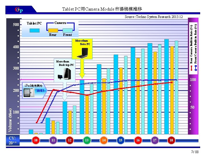 CCv. P Tablet PC用Camera Module市場規模推移 Source：Techno System Research 2013. 12 Tablet PC Camera Rear