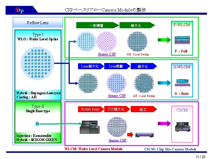 CCv. P CSPベースリフローCamera Moduleの製法 Reflow Lens 一括積層 F-WLCM 個片化 Type-I WLO : Wafer Level