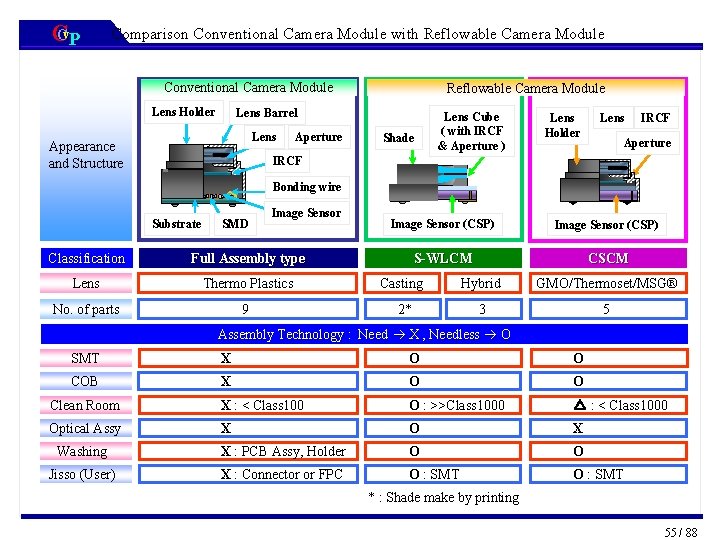 CCv. P Comparison Conventional Camera Module with Reflowable Camera Module Conventional Camera Module Lens