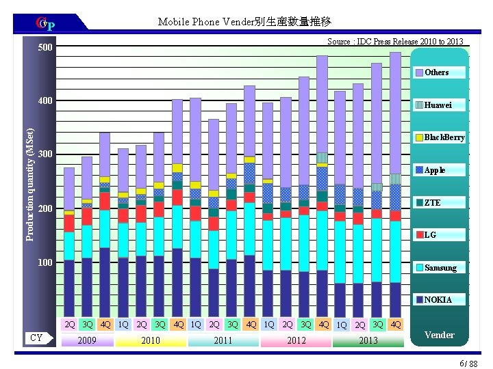 CCv. P Mobile Phone Vender別生産数量推移 Source : IDC Press Release 2010 to 2013 500