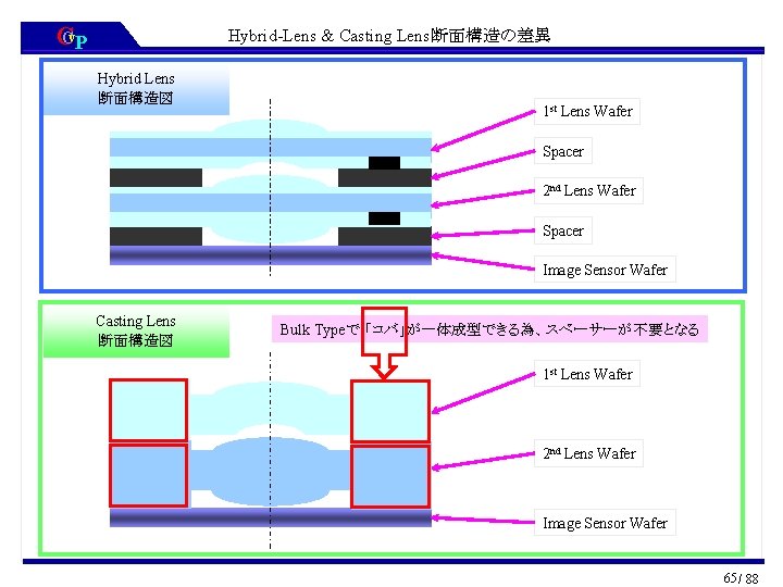 CCv. P Hybrid-Lens & Casting Lens断面構造の差異 Hybrid Lens 断面構造図 1 st Lens Wafer Spacer