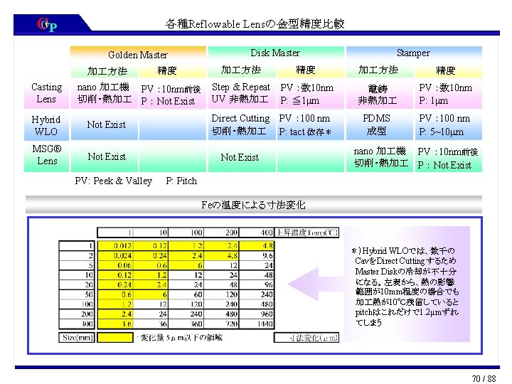 CCv. P 各種Reflowable Lensの金型精度比較 Golden Master 加 方法 Casting Lens 精度 nano 加 機