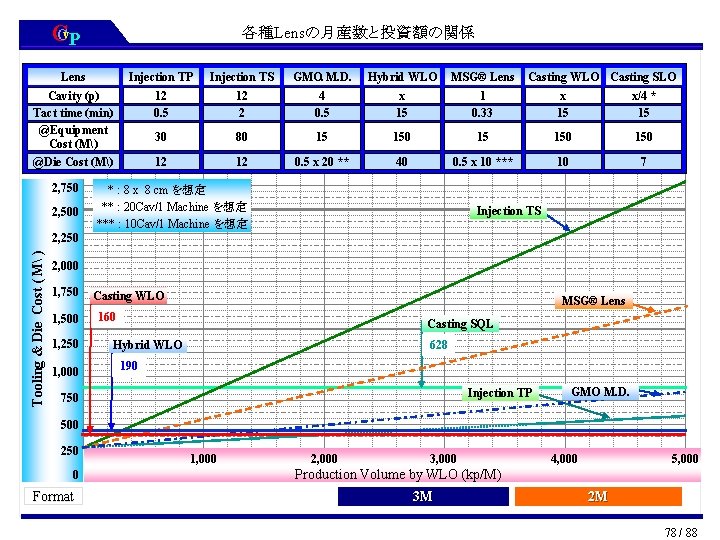CCv. P 各種Lensの月産数と投資額の関係 Lens Injection TP Injection TS GMO. M. D. Hybrid WLO MSG®
