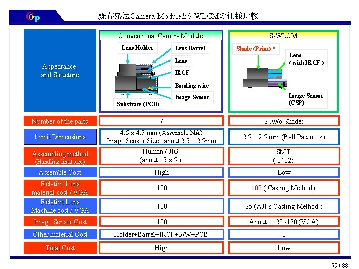 CCv. P 既存製法Camera ModuleとS-WLCMの仕様比較 Conventional Camera Module Lens Holder Lens Barrel S-WLCM Shade (Print)