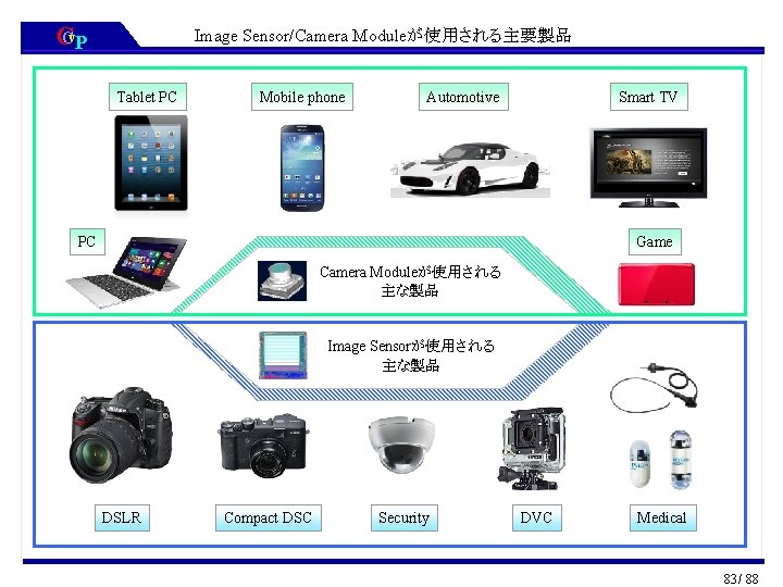 CCv. P Image Sensor/Camera Moduleが使用される主要製品　 Tablet PC Mobile phone Automotive Smart TV PC Game
