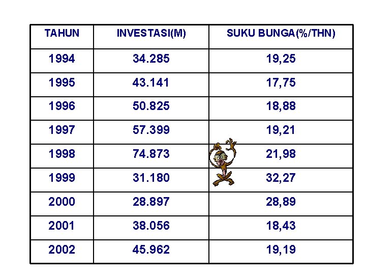 TAHUN INVESTASI(M) SUKU BUNGA(%/THN) 1994 34. 285 19, 25 1995 43. 141 17, 75 TAHUN INVESTASI(M) SUKU BUNGA(%/THN) 1994 34. 285 19, 25 1995 43. 141 17, 75
