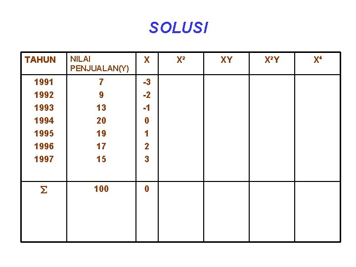 SOLUSI NILAI PENJUALAN(Y) X 1991 1992 1993 1994 1995 1996 1997 7 9 13