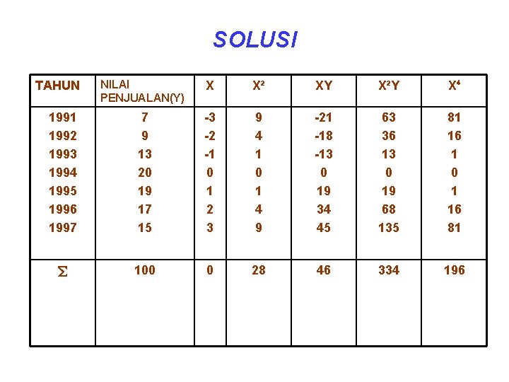 SOLUSI NILAI PENJUALAN(Y) X X² XY X²Y X⁴ 1991 1992 1993 1994 1995 1996