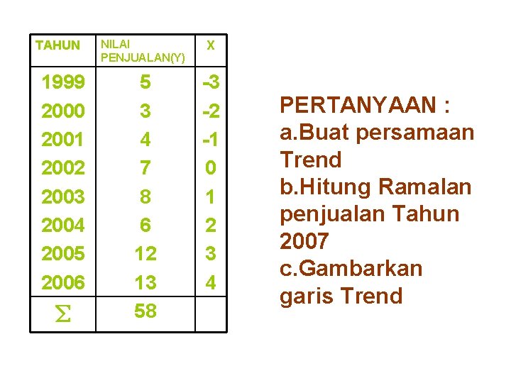 TAHUN 1999 2000 2001 2002 2003 2004 2005 2006 ∑ NILAI PENJUALAN(Y) X 5