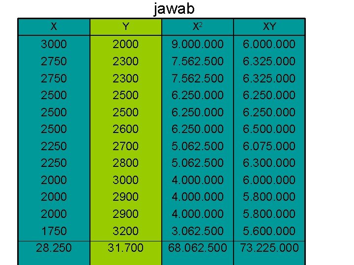 jawab X Y X 2 XY 3000 2750 2500 2250 2000 1750 28. 250