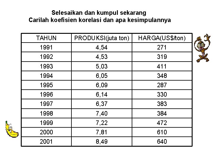 Selesaikan dan kumpul sekarang Carilah koefisien korelasi dan apa kesimpulannya TAHUN PRODUKSI(juta ton) HARGA(US$/ton)