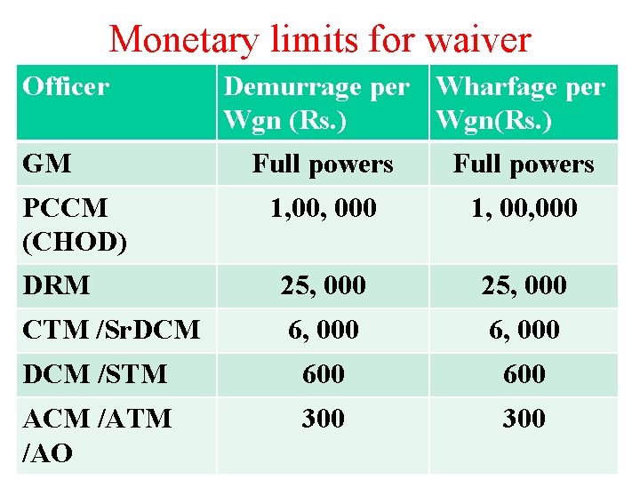 Monetary limits for waiver Officer GM Demurrage per Wharfage per Wgn (Rs. ) Wgn(Rs.