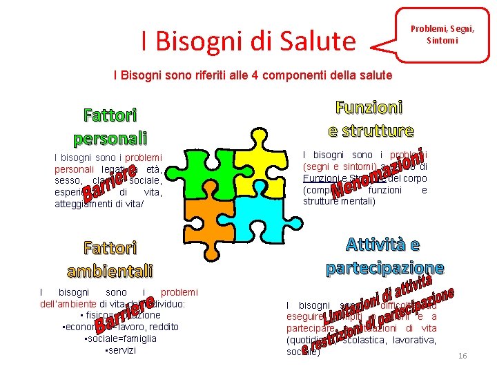 I Bisogni di Salute Problemi, Segni, Sintomi I Bisogni sono riferiti alle 4 componenti I Bisogni di Salute Problemi, Segni, Sintomi I Bisogni sono riferiti alle 4 componenti